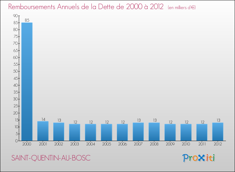 Evolution de l'annuité de la dette pour la commune de SAINT-QUENTIN-AU-BOSC de 2000 à 2012 Annuités de la dette pour SAINT-QUENTIN-AU-BOSC de 2000 à 2012