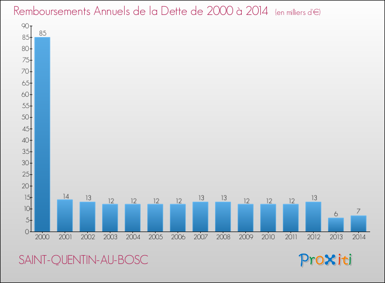Evolution de l'annuité de la dette pour la commune de SAINT-QUENTIN-AU-BOSC de 2000 à 2014 Annuités de la dette pour SAINT-QUENTIN-AU-BOSC de 2000 à 2014