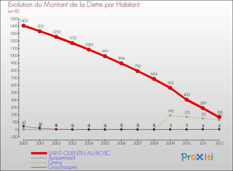 Evolution de la dette par habitant pour la commune de SAINT-QUENTIN-AU-BOSC et les communes proches de 2000 à 2012 Comparaison de la dette par habitant pour SAINT-QUENTIN-AU-BOSC et les communes voisines de 2000 à 2012