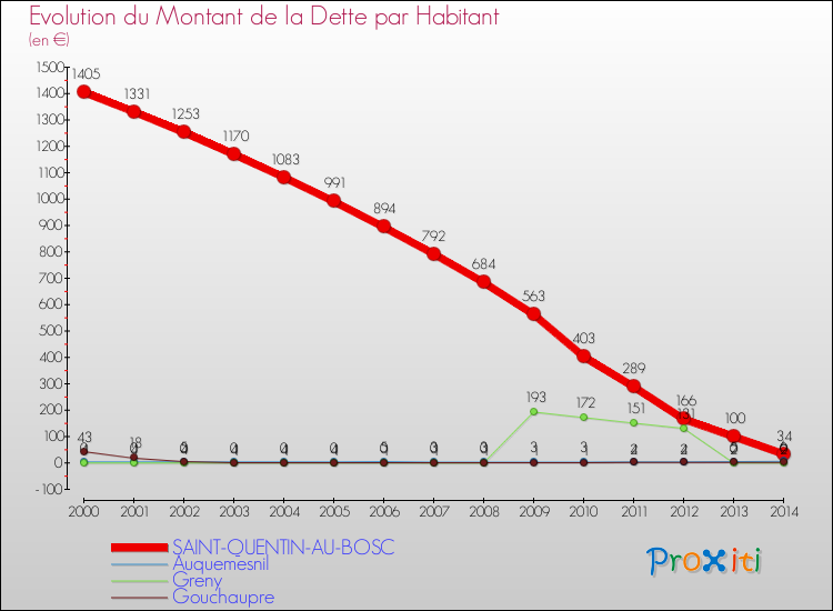 Evolution de la dette par habitant pour la commune de SAINT-QUENTIN-AU-BOSC et les communes proches de 2000 à 2014 Comparaison de la dette par habitant pour SAINT-QUENTIN-AU-BOSC et les communes voisines de 2000 à 2014
