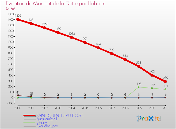Evolution de la dette par habitant pour la commune de SAINT-QUENTIN-AU-BOSC et les communes proches Comparaison de la dette par habitant pour SAINT-QUENTIN-AU-BOSC et les communes voisines