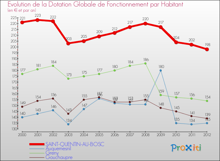Evolution et montant de la dotation globale de fonctionnement par Habitant pour SAINT-QUENTIN-AU-BOSC et les communes proches Comparaison des dotations globales de fonctionnement par habitant pour SAINT-QUENTIN-AU-BOSC et les communes voisines