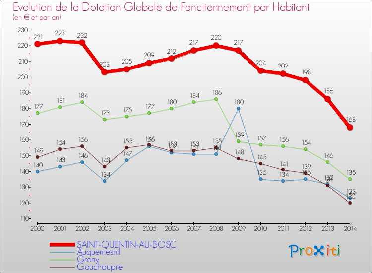 Evolution et montant de la dotation globale de fonctionnement par Habitant pour SAINT-QUENTIN-AU-BOSC et les communes proches de 2000 à 2014. Comparaison des dotations globales de fonctionnement par habitant pour SAINT-QUENTIN-AU-BOSC et les communes voisines de 2000 à 2014.