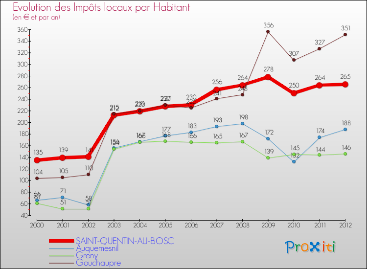 Evolution et montant des impôts locaux par Habitant pour SAINT-QUENTIN-AU-BOSC et les communes proches Comparaison des impôts locaux par habitant pour SAINT-QUENTIN-AU-BOSC et les communes voisines