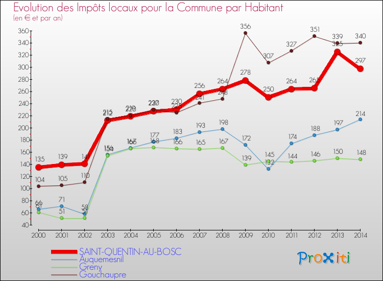 Evolution et montant des impôts locaux par Habitant pour SAINT-QUENTIN-AU-BOSC et les communes proches de 2000 à 2014 Comparaison des impôts locaux par habitant pour SAINT-QUENTIN-AU-BOSC et les communes voisines de 2000 à 2014