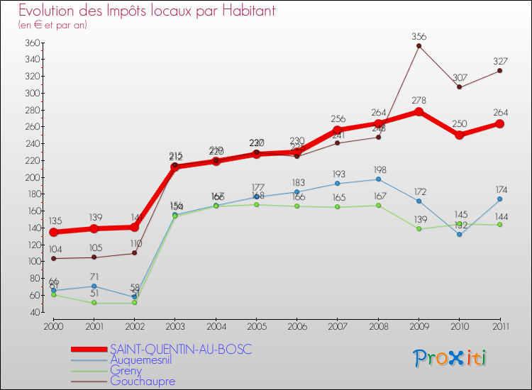 Evolution et montant des impôts locaux par Habitant pour SAINT-QUENTIN-AU-BOSC et les communes proches Comparaison des impôts locaux par habitant pour SAINT-QUENTIN-AU-BOSC et les communes voisines