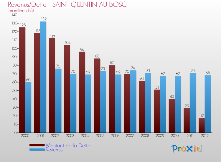 Evolution comparée de la dette et des revenus pour la commune de SAINT-QUENTIN-AU-BOSC de 2000 à 2012 Comparaison de la dette et des revenus pour SAINT-QUENTIN-AU-BOSC de 2000 à 2012