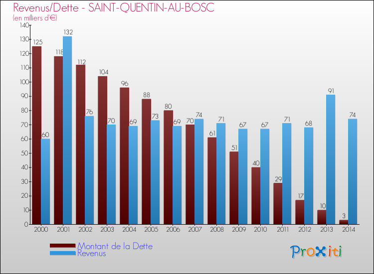 Evolution comparée de la dette et des revenus pour la commune de SAINT-QUENTIN-AU-BOSC de 2000 à 2014 Comparaison de la dette et des revenus pour SAINT-QUENTIN-AU-BOSC de 2000 à 2014