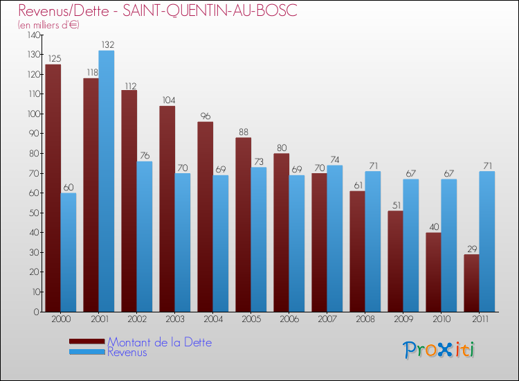 Evolution comparée de la dette et des revenus pour la commune de SAINT-QUENTIN-AU-BOSC de 2000 à 2011 Comparaison de la dette et des revenus pour SAINT-QUENTIN-AU-BOSC de 2000 à 2011