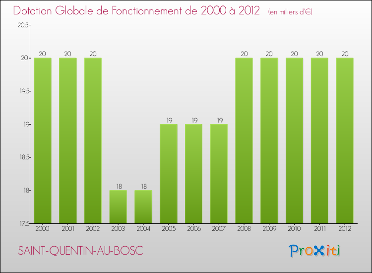 Evolution du montant de la Dotation Globale de Fonctionnement pour la commune de SAINT-QUENTIN-AU-BOSC de 2000 à 2012 Evolution du montant de la Dotation Globale de Fonctionnement pour SAINT-QUENTIN-AU-BOSC de 2000 à 2012