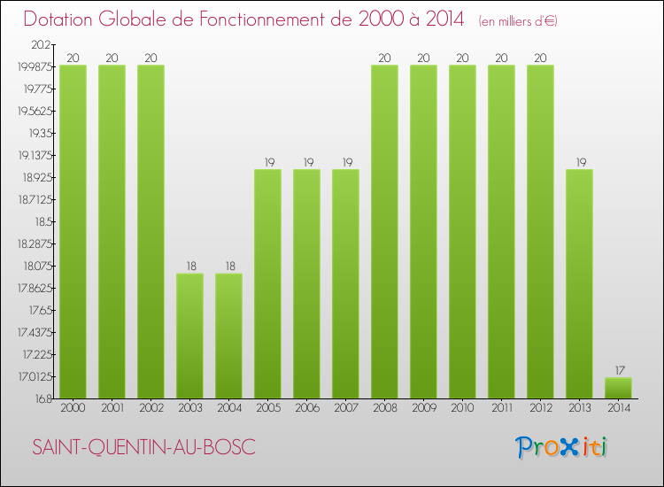Evolution du montant de la Dotation Globale de Fonctionnement pour la commune de SAINT-QUENTIN-AU-BOSC de 2000 à 2014 Evolution du montant de la Dotation Globale de Fonctionnement pour SAINT-QUENTIN-AU-BOSC de 2000 à 2014