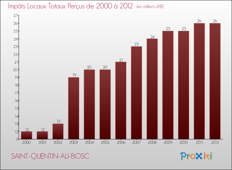 Evolution des Impôts Locaux pour la commune de SAINT-QUENTIN-AU-BOSC de 2000 à 2012 Evolution des Impôts Locaux pour SAINT-QUENTIN-AU-BOSC de 2000 à 2012