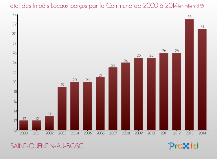 Evolution des Impôts Locaux pour la commune de SAINT-QUENTIN-AU-BOSC de 2000 à 2014 Evolution des Impôts Locaux pour SAINT-QUENTIN-AU-BOSC de 2000 à 2014