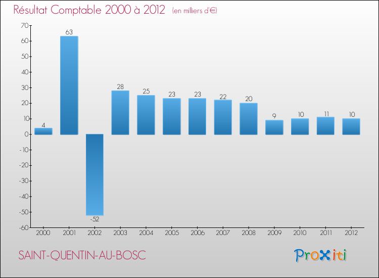Evolution du résultat comptable pour la commune de SAINT-QUENTIN-AU-BOSC de 2000 à 2012 Evolution du résultat comptable pour SAINT-QUENTIN-AU-BOSC de 2000 à 2012