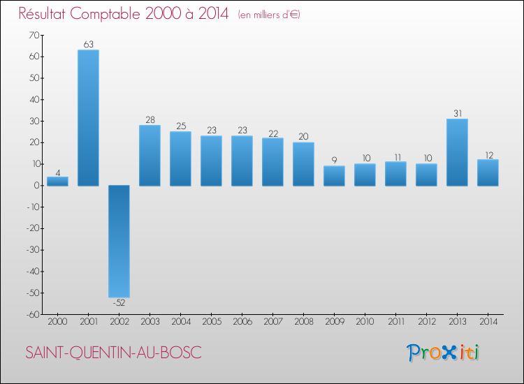 Evolution du résultat comptable pour la commune de SAINT-QUENTIN-AU-BOSC de 2000 à 2014 Evolution du résultat comptable pour SAINT-QUENTIN-AU-BOSC de 2000 à 2014