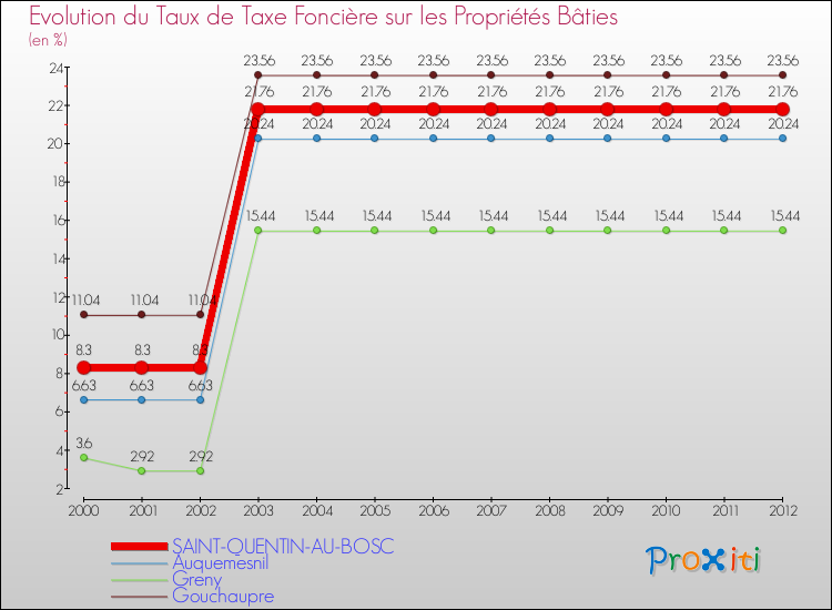 Evolution du taux de la taxe foncière sur le bati pour SAINT-QUENTIN-AU-BOSC et les communes proches de 2000 à 2012 Comparaison des taux de taxe foncière sur le bati pour SAINT-QUENTIN-AU-BOSC et les communes voisines de 2000 à 2012