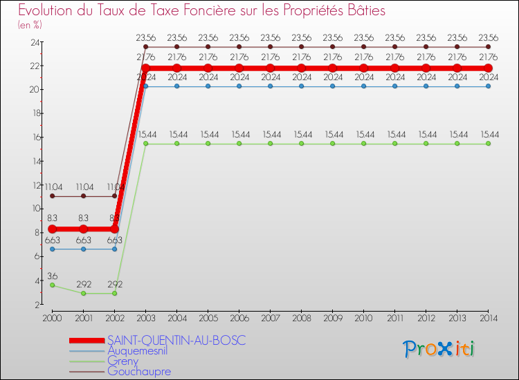 Evolution du taux de la taxe foncière sur le bati pour SAINT-QUENTIN-AU-BOSC et les communes proches de 2000 à 2014 Comparaison des taux de taxe foncière sur le bati pour SAINT-QUENTIN-AU-BOSC et les communes voisines de 2000 à 2014