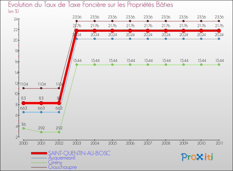 Evolution du taux de la taxe foncière sur le bati pour SAINT-QUENTIN-AU-BOSC et les communes proches Comparaison des taux de taxe foncière sur le bati pour SAINT-QUENTIN-AU-BOSC et les communes voisines