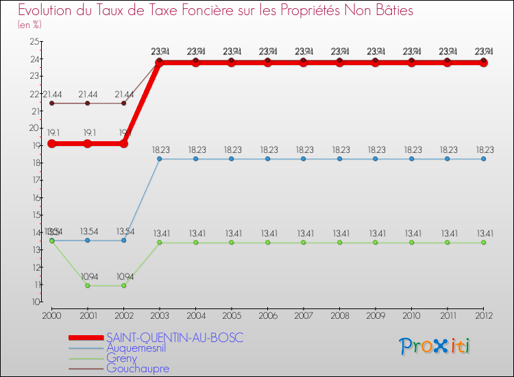 Evolution du taux de la taxe foncière sur les immeubles et terrains non batis pour SAINT-QUENTIN-AU-BOSC et les communes proches de 2000 à 2012 Comparaison des taux de la taxe foncière sur les immeubles et terrains non batis pour SAINT-QUENTIN-AU-BOSC et les communes voisines de 2000 à 2012