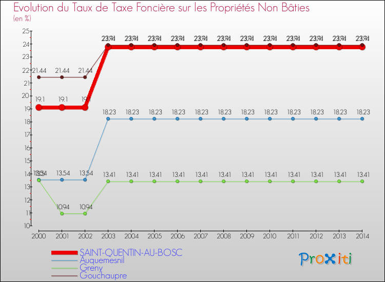 Evolution du taux de la taxe foncière sur les immeubles et terrains non batis pour SAINT-QUENTIN-AU-BOSC et les communes proches de 2000 à 2014 Comparaison des taux de la taxe foncière sur les immeubles et terrains non batis pour SAINT-QUENTIN-AU-BOSC et les communes voisines de 2000 à 2014