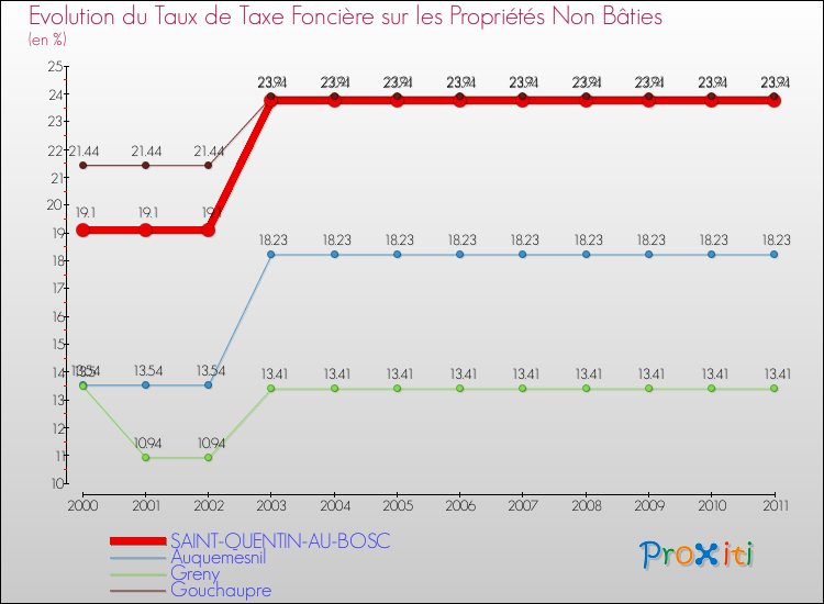 Evolution du taux de la taxe foncière sur les immeubles et terrains non batis pour SAINT-QUENTIN-AU-BOSC et les communes proches Comparaison des taux de la taxe foncière sur les immeubles et terrains non batis pour SAINT-QUENTIN-AU-BOSC et les communes voisines