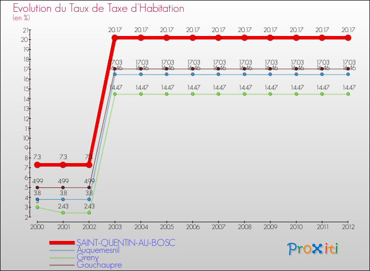 Evolution du taux de la taxe d'habitation pour SAINT-QUENTIN-AU-BOSC et les communes proches Comparaison des taux de la taxe d'habitation pour SAINT-QUENTIN-AU-BOSC et les communes voisines