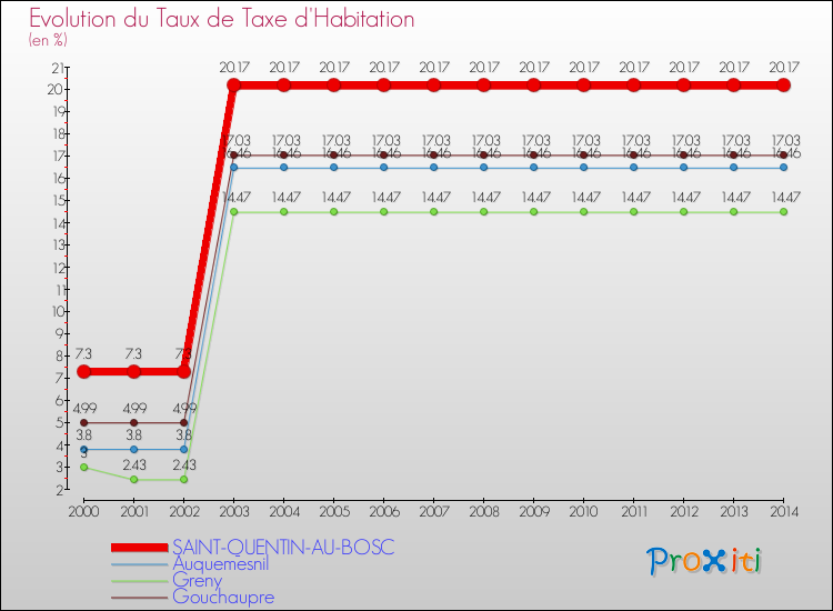 Evolution du taux de la taxe d'habitation pour SAINT-QUENTIN-AU-BOSC et les communes proches de 2000 à 2014 Comparaison des taux de la taxe d'habitation pour SAINT-QUENTIN-AU-BOSC et les communes voisines de 2000 à 2014