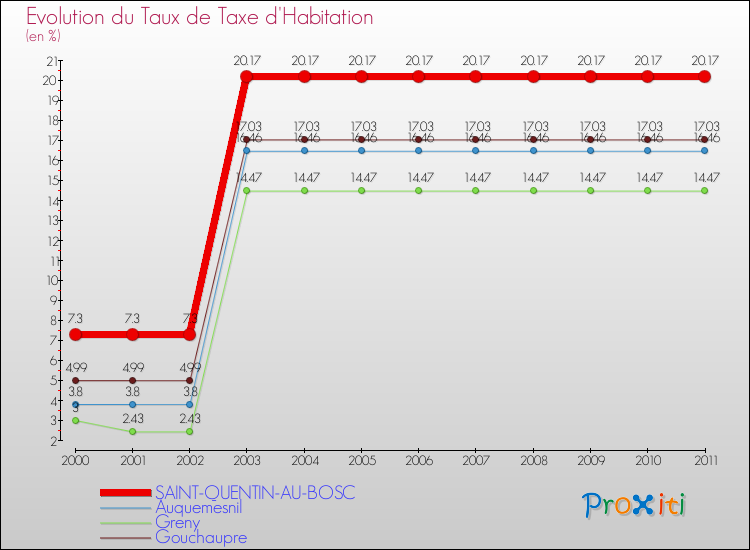 Evolution du taux de la taxe d'habitation pour SAINT-QUENTIN-AU-BOSC et les communes proches Comparaison des taux de la taxe d'habitation pour SAINT-QUENTIN-AU-BOSC et les communes voisines