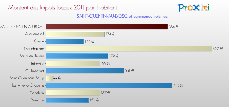 Montant des impôts locaux par Habitant pour SAINT-QUENTIN-AU-BOSC et les communes proches Comparaison des impôts locaux par habitant pour SAINT-QUENTIN-AU-BOSC et les communes voisines