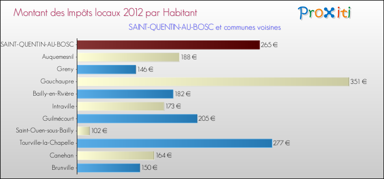Montant des impôts locaux par Habitant pour SAINT-QUENTIN-AU-BOSC et les communes proches Comparaison des impôts locaux par habitant pour SAINT-QUENTIN-AU-BOSC et les communes voisines
