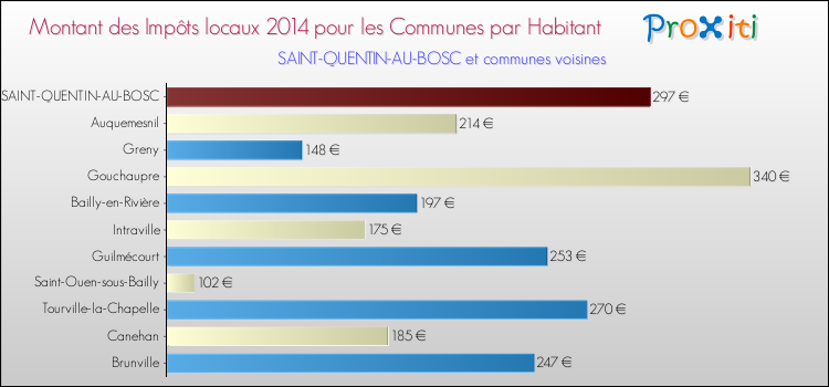 Montant des impôts locaux par Habitant pour SAINT-QUENTIN-AU-BOSC et les communes proches en 2014 Comparaison des impôts locaux par habitant pour SAINT-QUENTIN-AU-BOSC et les communes voisines en 2014