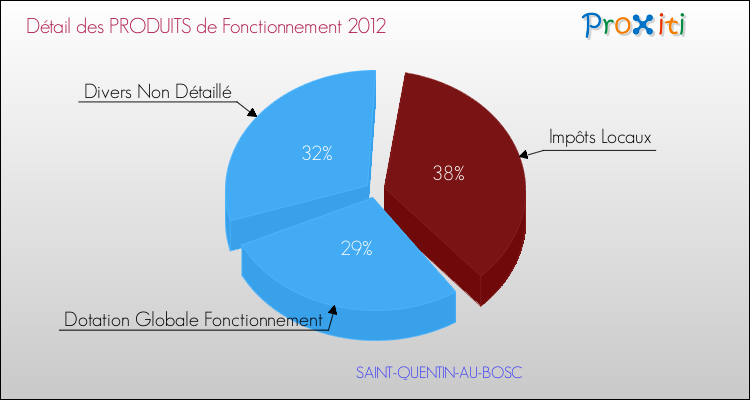 Décomposition du Budget de Fonctionnement 2012 de la commune de SAINT-QUENTIN-AU-BOSC Budget de Fonctionnement 2012 pour la commune de SAINT-QUENTIN-AU-BOSC