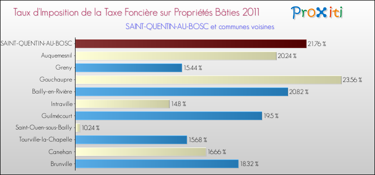 Taux d'imposition de la taxe foncière sur le bati 2011 pour SAINT-QUENTIN-AU-BOSC et les communes proches Comparaison des taux d'imposition de la taxe foncière sur le bati 2011 pour SAINT-QUENTIN-AU-BOSC et les communes voisines