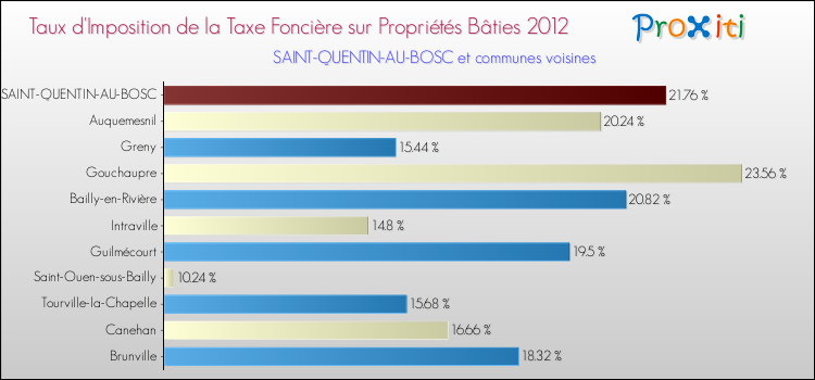 Taux d'imposition de la taxe foncière sur le bati 2012 pour SAINT-QUENTIN-AU-BOSC et les communes proches Comparaison des taux d'imposition de la taxe foncière sur le bati 2012 pour SAINT-QUENTIN-AU-BOSC et les communes voisines