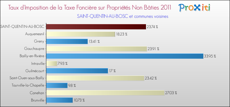 Taux d'imposition de la taxe foncière sur les immeubles et terrains non batis 2011 pour SAINT-QUENTIN-AU-BOSC et les communes proches Comparaison des taux d'imposition de la taxe foncière sur les immeubles et terrains non batis 2011 pour SAINT-QUENTIN-AU-BOSC et les communes voisines