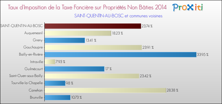 Taux d'imposition de la taxe foncière sur les immeubles et terrains non batis 2014 pour SAINT-QUENTIN-AU-BOSC et les communes proches Comparaison des taux d'imposition de la taxe foncière sur les immeubles et terrains non batis 2014 pour SAINT-QUENTIN-AU-BOSC et les communes voisines