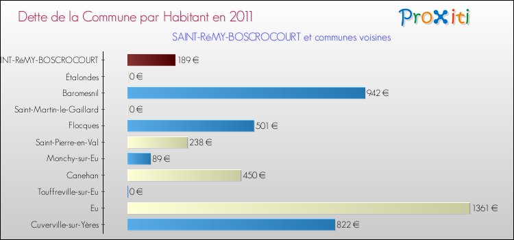 Dette par habitant de la commune en 2011 pour SAINT-RéMY-BOSCROCOURT et les communes proches Comparaison de la dette par habitant de la commune en 2011 pour SAINT-RéMY-BOSCROCOURT et les communes voisines
