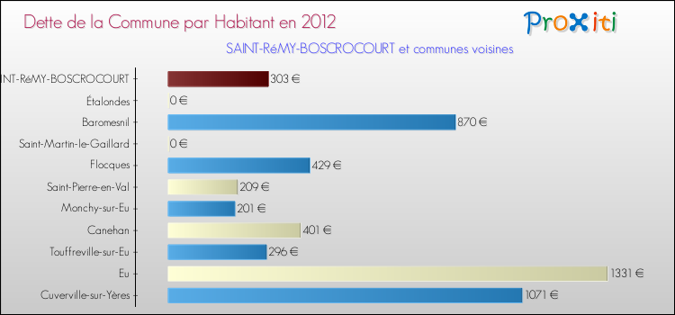 Dette par habitant de la commune en 2012 pour SAINT-RéMY-BOSCROCOURT et les communes proches Comparaison de la dette par habitant de la commune en 2012 pour SAINT-RéMY-BOSCROCOURT et les communes voisines