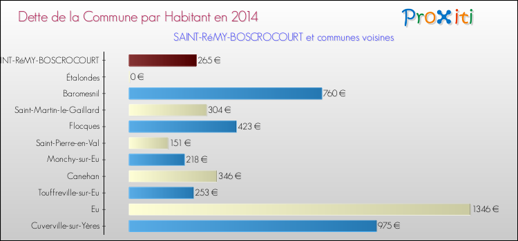 Dette par habitant de la commune en 2014 pour SAINT-RéMY-BOSCROCOURT et les communes proches Comparaison de la dette par habitant de la commune en 2014 pour SAINT-RéMY-BOSCROCOURT et les communes voisines