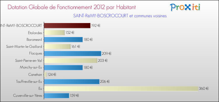 Montant des dotations globales de fonctionnement DGF par Habitant pour SAINT-RéMY-BOSCROCOURT et les communes proches Comparaison des des dotations globales de fonctionnement DGF par habitant pour SAINT-RéMY-BOSCROCOURT et les communes voisines
