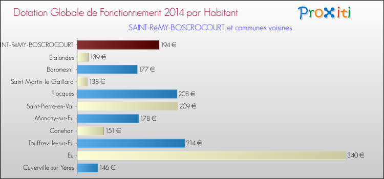 Montant des dotations globales de fonctionnement DGF par Habitant pour SAINT-RéMY-BOSCROCOURT et les communes proches en 2014. Comparaison des des dotations globales de fonctionnement DGF par habitant pour SAINT-RéMY-BOSCROCOURT et les communes voisines en 2014.