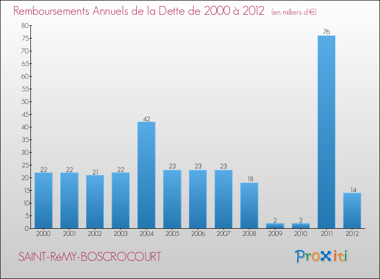 Evolution de l'annuité de la dette pour la commune de SAINT-RéMY-BOSCROCOURT de 2000 à 2012 Annuités de la dette pour SAINT-RéMY-BOSCROCOURT de 2000 à 2012