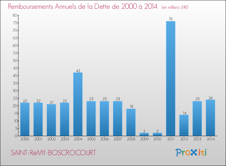 Evolution de l'annuité de la dette pour la commune de SAINT-RéMY-BOSCROCOURT de 2000 à 2014 Annuités de la dette pour SAINT-RéMY-BOSCROCOURT de 2000 à 2014