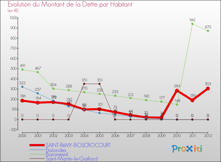 Evolution de la dette par habitant pour la commune de SAINT-RéMY-BOSCROCOURT et les communes proches de 2000 à 2012 Comparaison de la dette par habitant pour SAINT-RéMY-BOSCROCOURT et les communes voisines de 2000 à 2012