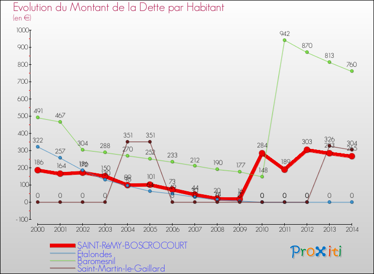 Evolution de la dette par habitant pour la commune de SAINT-RéMY-BOSCROCOURT et les communes proches de 2000 à 2014 Comparaison de la dette par habitant pour SAINT-RéMY-BOSCROCOURT et les communes voisines de 2000 à 2014