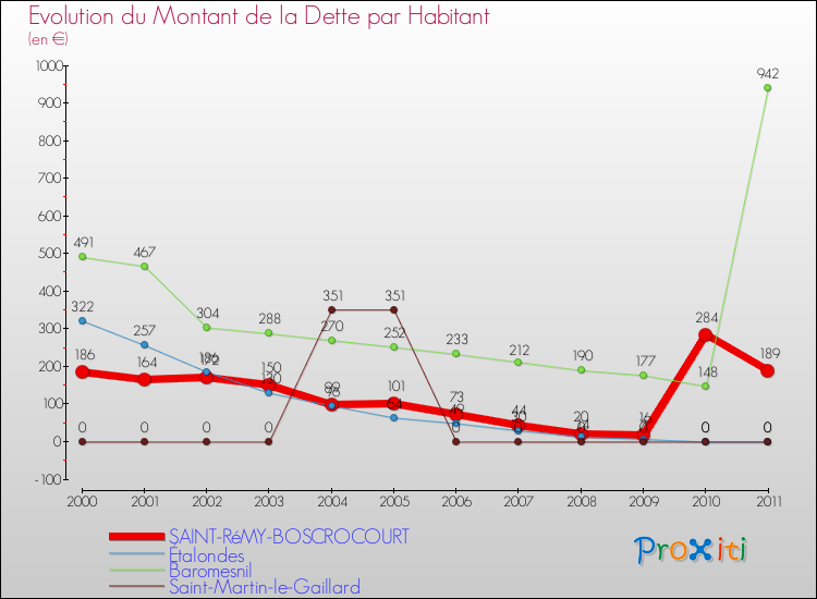 Evolution de la dette par habitant pour la commune de SAINT-RéMY-BOSCROCOURT et les communes proches Comparaison de la dette par habitant pour SAINT-RéMY-BOSCROCOURT et les communes voisines