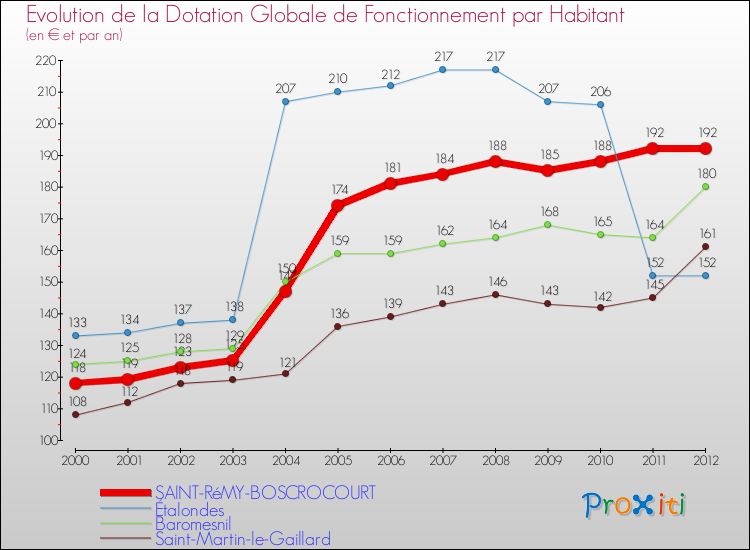 Evolution et montant de la dotation globale de fonctionnement par Habitant pour SAINT-RéMY-BOSCROCOURT et les communes proches Comparaison des dotations globales de fonctionnement par habitant pour SAINT-RéMY-BOSCROCOURT et les communes voisines