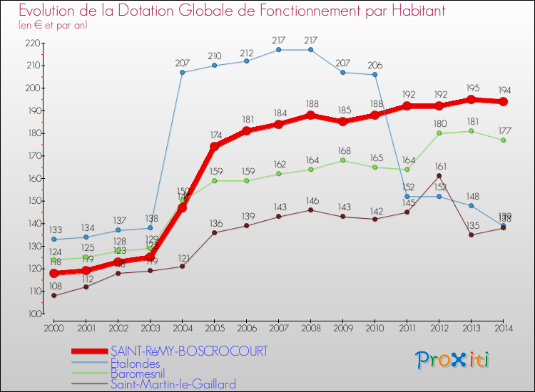 Evolution et montant de la dotation globale de fonctionnement par Habitant pour SAINT-RéMY-BOSCROCOURT et les communes proches de 2000 à 2014. Comparaison des dotations globales de fonctionnement par habitant pour SAINT-RéMY-BOSCROCOURT et les communes voisines de 2000 à 2014.