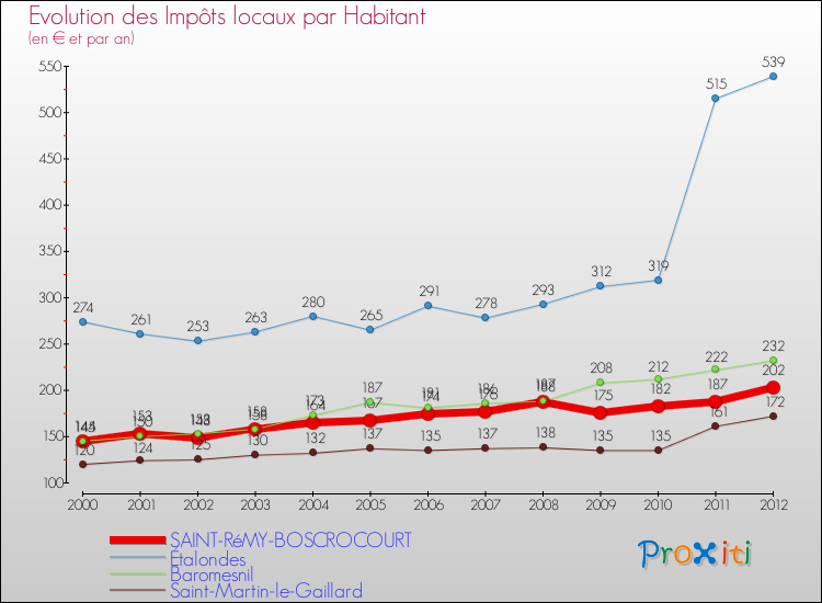 Evolution et montant des impôts locaux par Habitant pour SAINT-RéMY-BOSCROCOURT et les communes proches Comparaison des impôts locaux par habitant pour SAINT-RéMY-BOSCROCOURT et les communes voisines