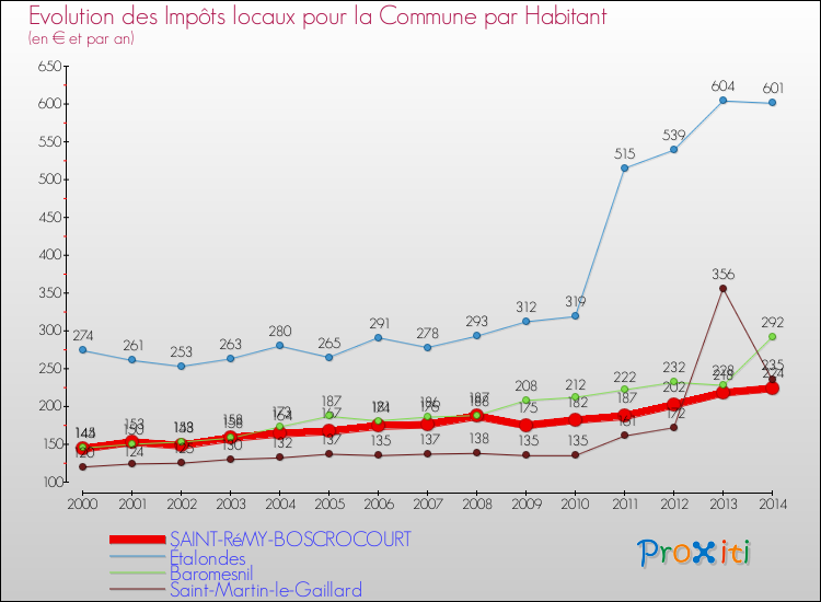 Evolution et montant des impôts locaux par Habitant pour SAINT-RéMY-BOSCROCOURT et les communes proches de 2000 à 2014 Comparaison des impôts locaux par habitant pour SAINT-RéMY-BOSCROCOURT et les communes voisines de 2000 à 2014